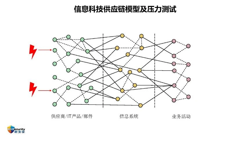 "信创规划与实施"研讨会PPT-22