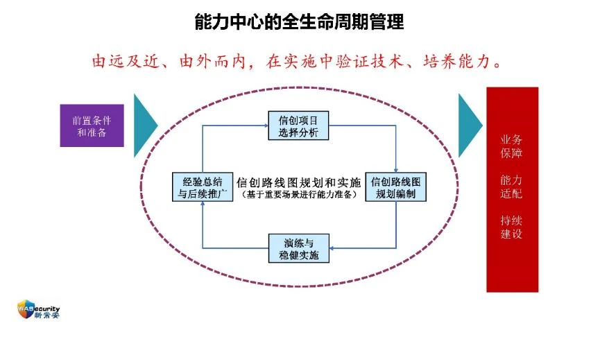 "信创规划与实施"研讨会PPT-34